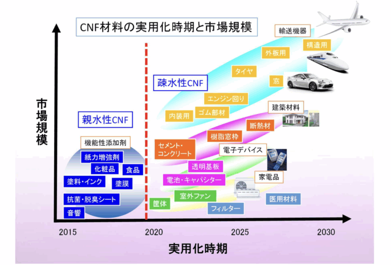 セルロースナノファイバー(CNF)の具体的な活用事例は?現在の用途や将来展望まで丁寧に解説 | NTN 自然エネルギー商品特設サイト