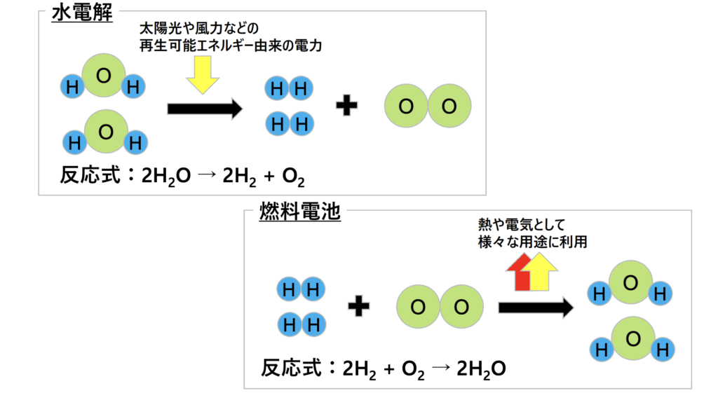 水素エネルギーとは？水素エネルギーの基本や新エネルギーとして注目