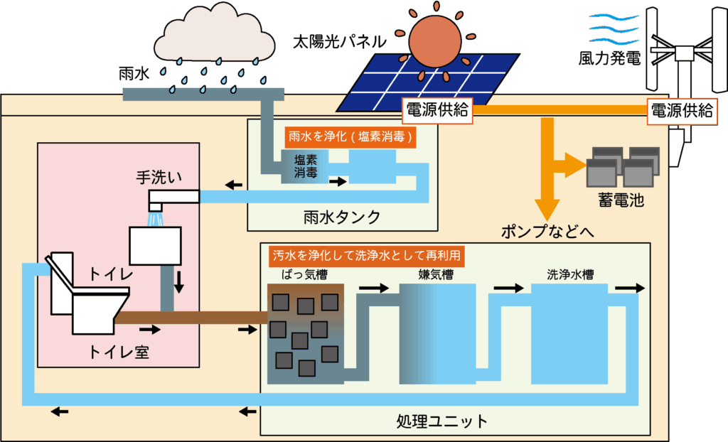 PSE認証済★水循環ベスト【35時間連続稼働 12V出力 2026 】４段階出力 災害時のトイレ問題、もう悩まない！「水循環式自己完結型水洗トイレ